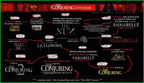 The Exorcist Ed And Lorraine Warren Movie Timeline: A Chronological Guide